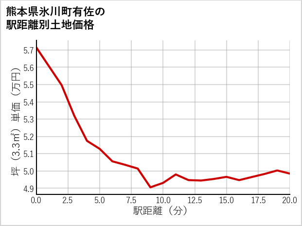 熊本県氷川町有佐の徒歩距離別の土地坪単価