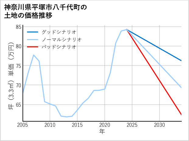 神奈川県平塚市八千代町の土地価格推移