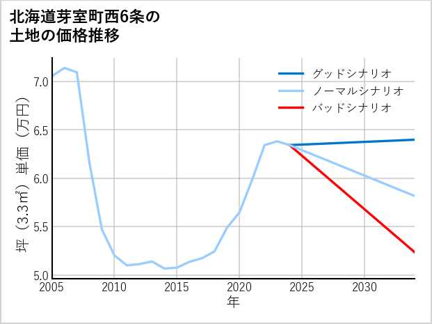 北海道芽室町西6条の土地価格推移