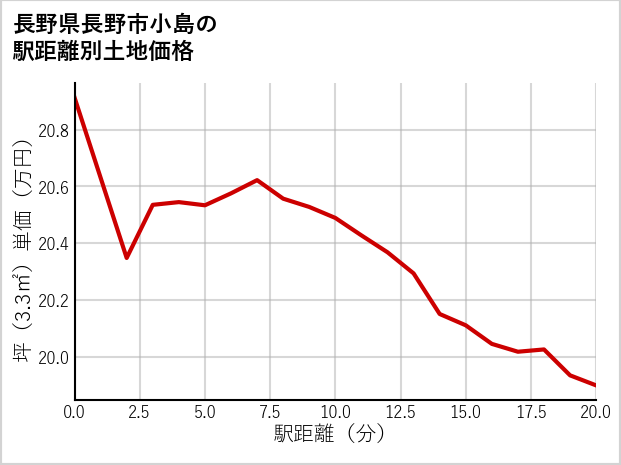長野県長野市小島の徒歩距離別の土地坪単価