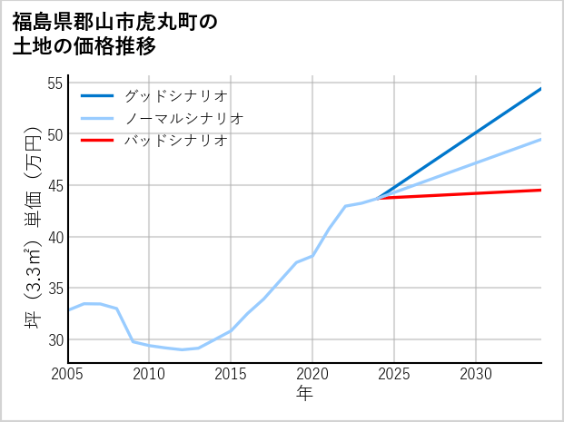 福島県郡山市虎丸町の土地価格推移