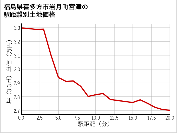 福島県喜多方市岩月町宮津の徒歩距離別の土地坪単価