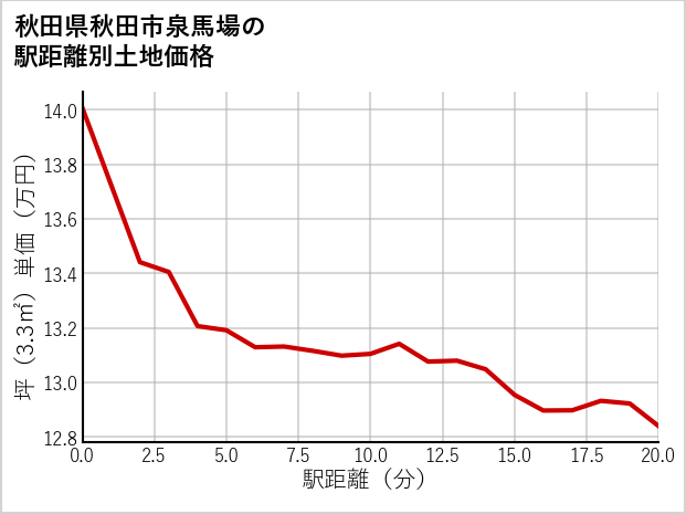 秋田県秋田市泉馬場の徒歩距離別の土地坪単価
