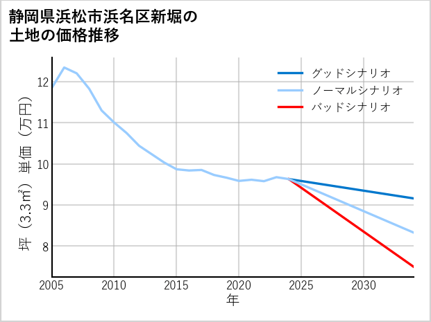 静岡県浜松市浜名区新堀の土地価格推移