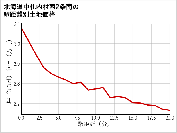 北海道中札内村西2条南の徒歩距離別の土地坪単価