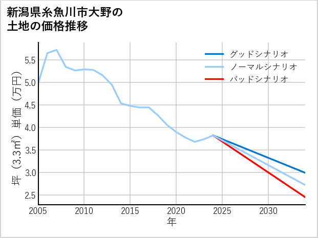 新潟県糸魚川市大野の土地価格推移