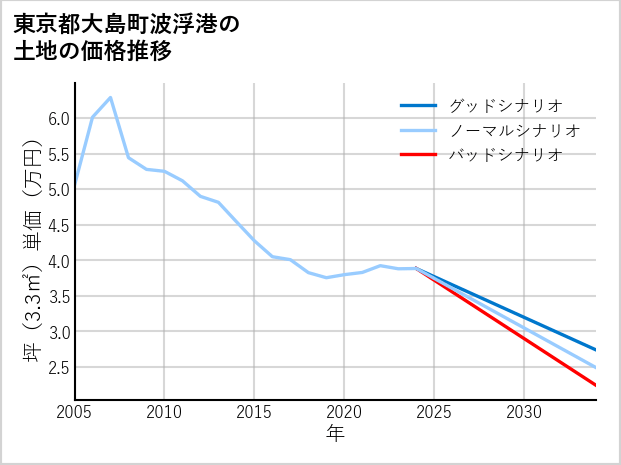 東京都大島町波浮港の土地価格推移