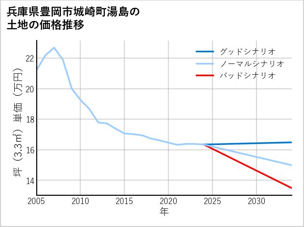 兵庫県豊岡市城崎町湯島の土地価格推移