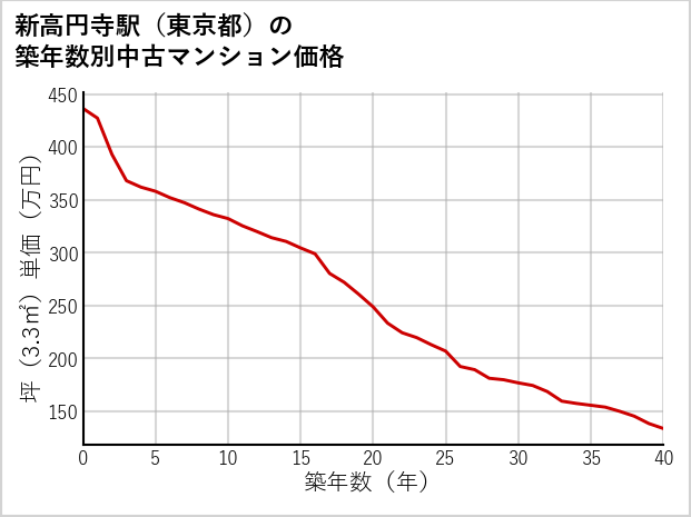 新高円寺駅（東京都）の築年数別の中古マンション坪単価
