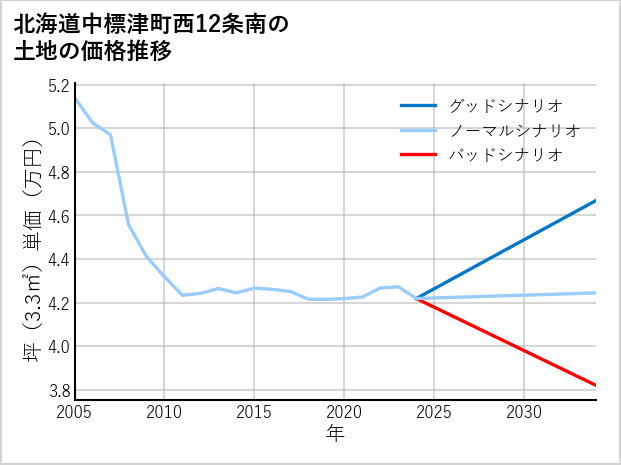 北海道中標津町西12条南の土地価格推移