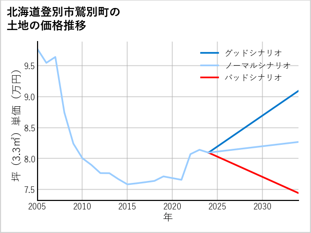 北海道登別市鷲別町の土地価格推移