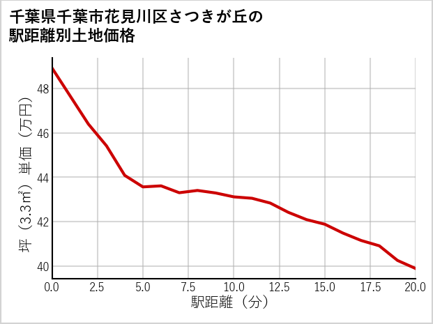 千葉県千葉市花見川区さつきが丘の徒歩距離別の土地坪単価