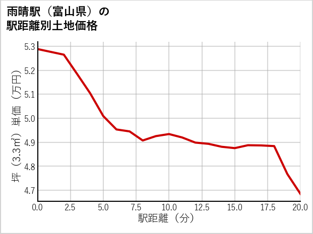 雨晴駅（富山県）の徒歩距離別の土地坪単価