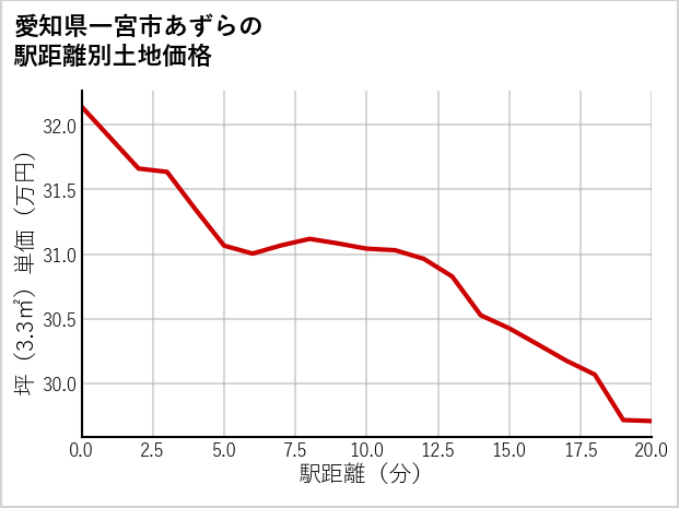 愛知県一宮市あずらの徒歩距離別の土地坪単価