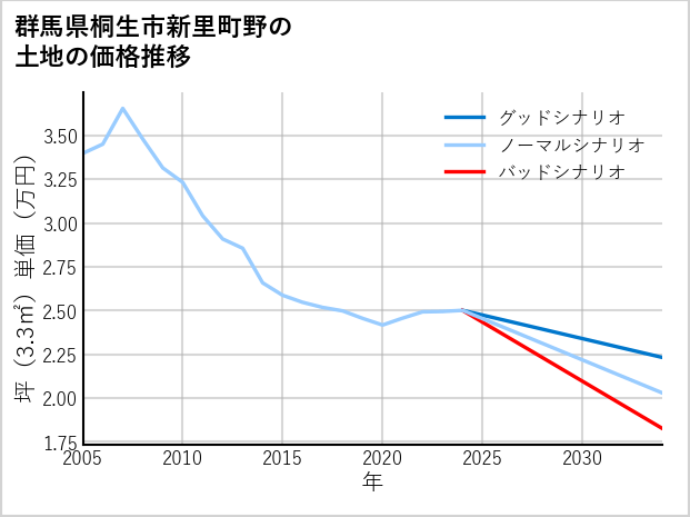 群馬県桐生市新里町野の土地価格推移