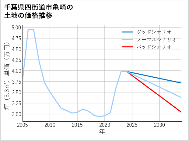 千葉県四街道市亀崎の土地価格推移