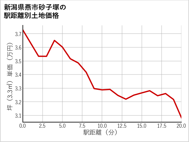 新潟県燕市砂子塚の徒歩距離別の土地坪単価