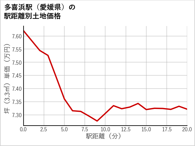 多喜浜駅（愛媛県）の徒歩距離別の土地坪単価