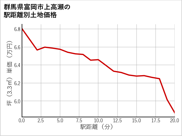 群馬県富岡市上高瀬の徒歩距離別の土地坪単価