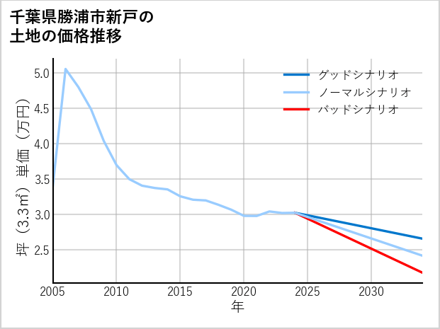 千葉県勝浦市新戸の土地価格推移