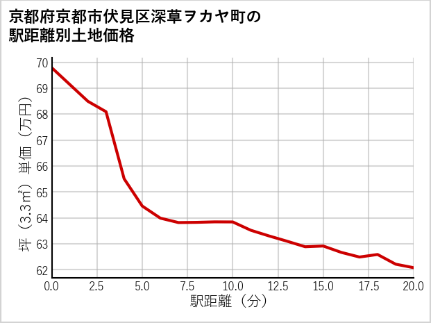 京都府京都市伏見区深草ヲカヤ町の徒歩距離別の土地坪単価