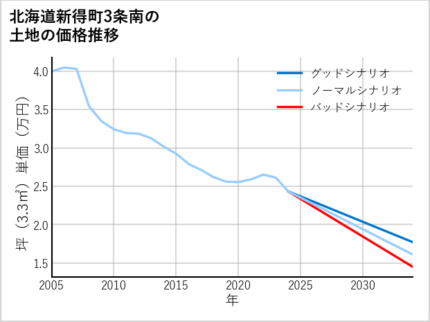 北海道新得町3条南の土地価格推移