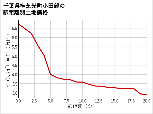 千葉県横芝光町小田部の徒歩距離別の土地坪単価