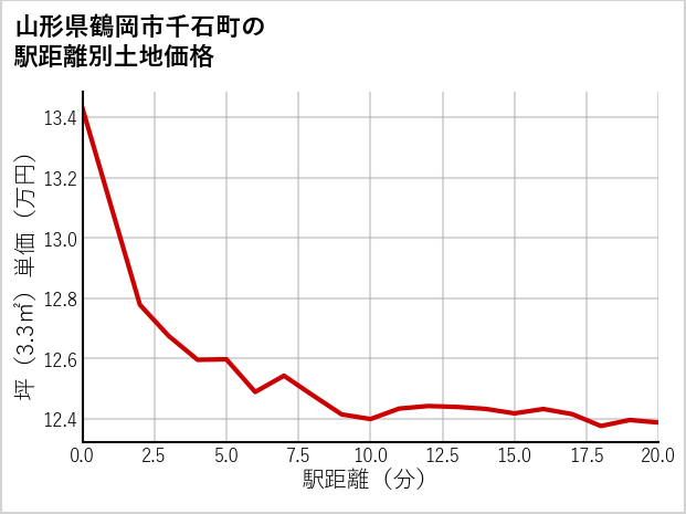 山形県鶴岡市千石町の徒歩距離別の土地坪単価