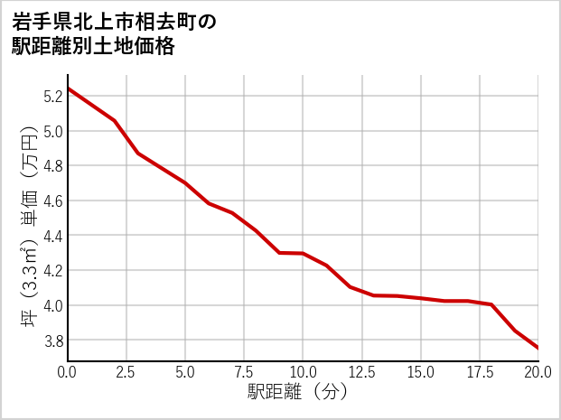 岩手県北上市相去町の徒歩距離別の土地坪単価