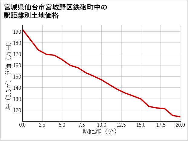 宮城県仙台市宮城野区鉄砲町中の徒歩距離別の土地坪単価