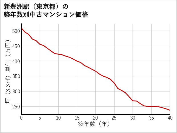 新豊洲駅（東京都）の築年数別の中古マンション坪単価