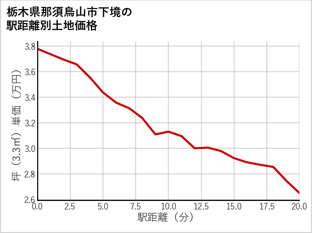 栃木県那須烏山市下境の徒歩距離別の土地坪単価