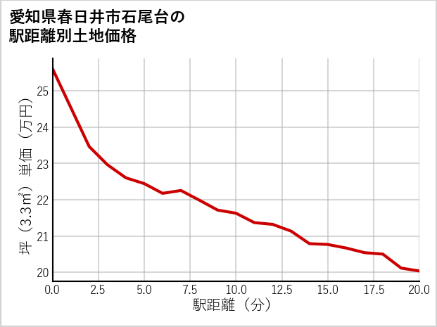 愛知県春日井市石尾台の徒歩距離別の土地坪単価
