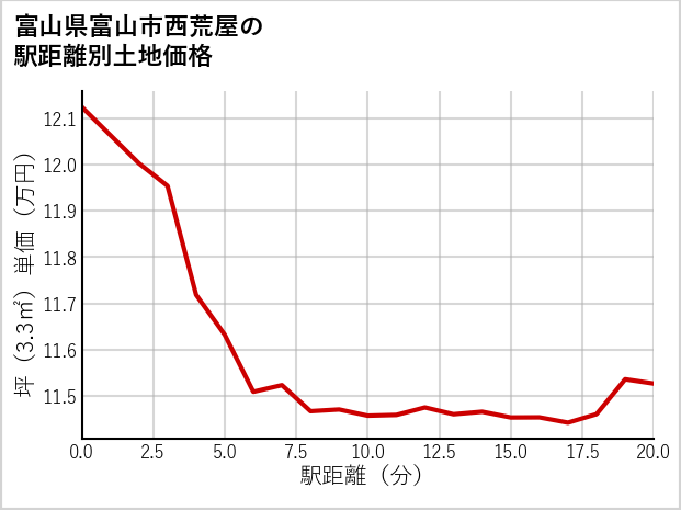 富山県富山市西荒屋の徒歩距離別の土地坪単価