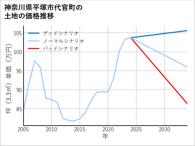 神奈川県平塚市代官町の土地価格推移