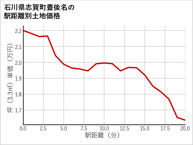 石川県志賀町豊後名の徒歩距離別の土地坪単価