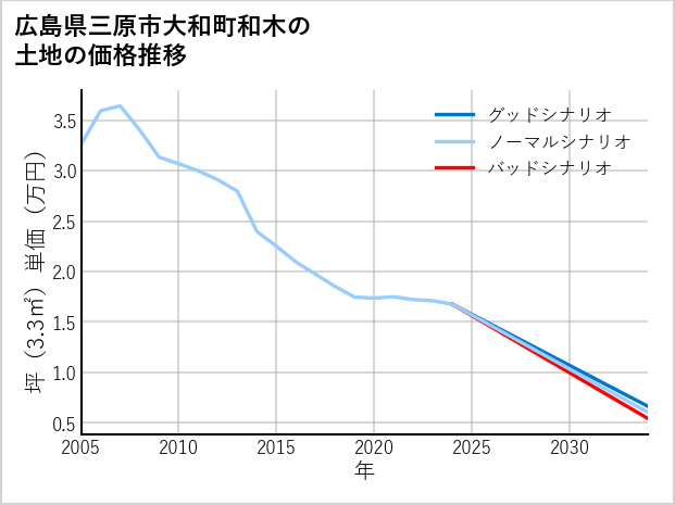 広島県三原市大和町和木の土地価格推移