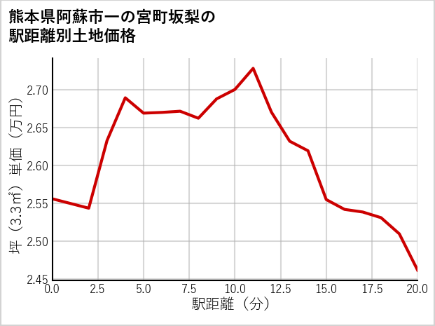 熊本県阿蘇市一の宮町坂梨の徒歩距離別の土地坪単価
