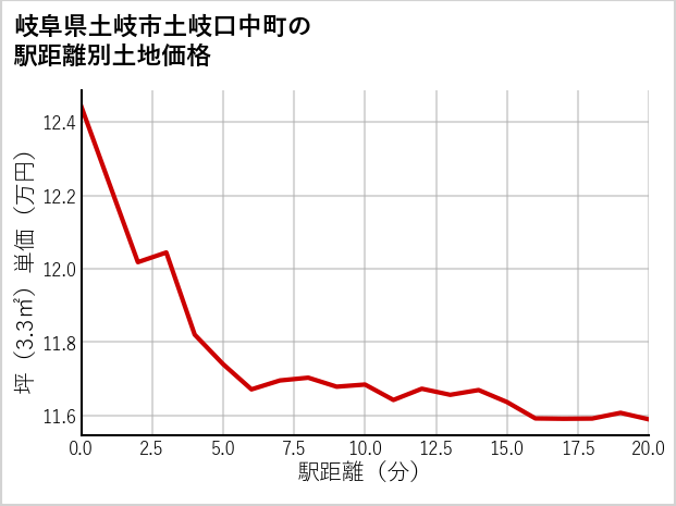 岐阜県土岐市土岐口中町の徒歩距離別の土地坪単価
