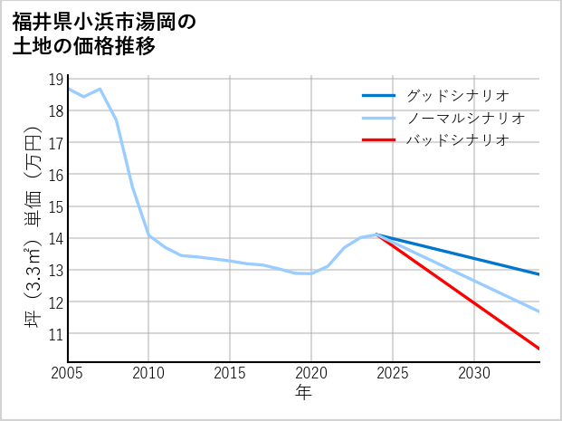 福井県小浜市湯岡の土地価格推移