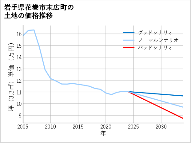 岩手県花巻市末広町の土地価格推移