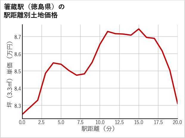 箸蔵駅（徳島県）の徒歩距離別の土地坪単価