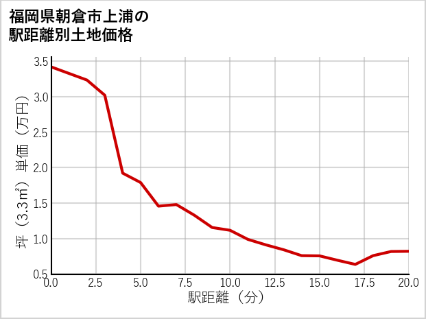 福岡県朝倉市上浦の徒歩距離別の土地坪単価