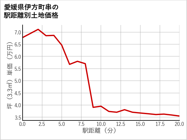 愛媛県伊方町串の徒歩距離別の土地坪単価