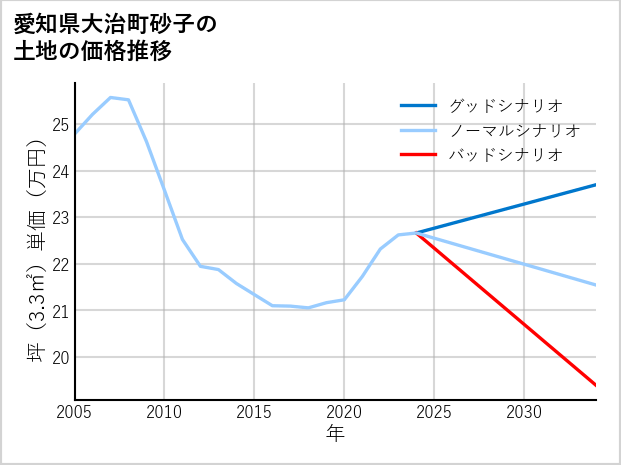 愛知県大治町砂子の土地価格推移