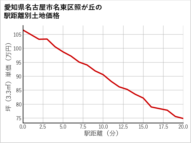 愛知県名古屋市名東区照が丘の徒歩距離別の土地坪単価