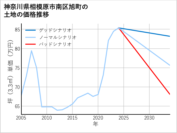 神奈川県相模原市南区旭町の土地価格推移