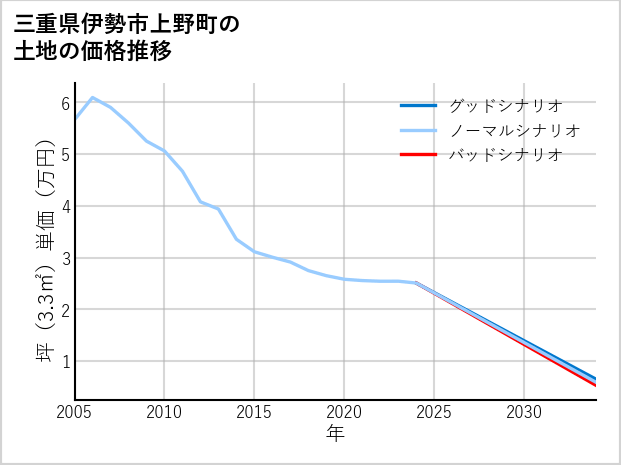 三重県伊勢市上野町の土地価格推移