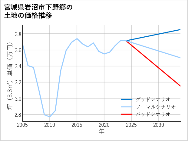 宮城県岩沼市下野郷の土地価格推移