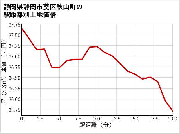 静岡県静岡市葵区秋山町の徒歩距離別の土地坪単価
